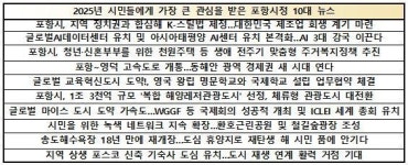 “위기엔 단단하게, 미래엔 유연하게”… 포항시 10대 뉴스로 본 2025