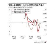 효성重 이을 헌드레드배거 찾아라…영업이익률 반등株 주목