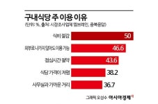 요즘같은 시대에 있으면 좋죠…직장인 10명 중 9명 구내식당 필요