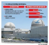 신규 원전 2기 연내 부지 선정…2037년부터 가동 전망 (종합)
