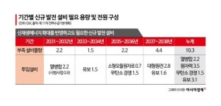 원전보다 풀기 어려운 숙제 'LNG·수소'…신규 발전소 입찰은 '올스톱'
