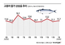 많이 잡힌다면서 가격 왜 이래?…3000원 하던 국민생선 7000원 넘었다