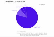 혁신금융서비스 지정 기업 79%는 금융회사
