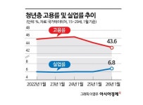 취업문 더 좁아진 청년층…고용 감소에 AI 확산까지 '이중 한파'
