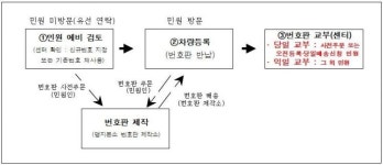 동부산 차량 민원 편해진다… 차량등록사업소 동부산지원센터, 사업용까지 확대