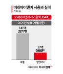 미래아이앤지, 매물로 나온다…주요주주, 지분매각 추진