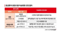 중증응급환자 발생 시 광역상황실서 이송병원 직접 선정