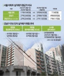 결국 청담현대 11억 내려 팔았다…강남 아파트 실거래가 4.6억 뚝[부동산AtoZ]