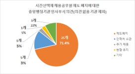 시간선택제노조 시간선택제 폐지해야, 인사혁신처만 현행 유지 고집 비판