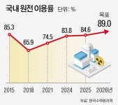 [다시 원전] 국내선 신규 원전 유치전…해외선 원전 짓자 제2의 붐