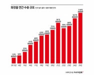 주주님들, 저희도 K뷰티 열풍에 올라탈게요…극장도 섬유화학 회사도 정관 변경