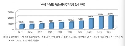 촉법소년 13세로 하향 논의…