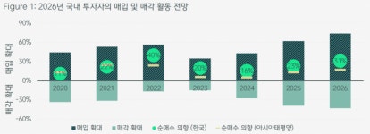 아시아퍼시픽51호선박투자회사 | "서울 상업용 부동산, 아시아·태평양 투자 선호 3위 등극…역대 최고"[부동산AtoZ]