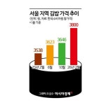 가성비 한끼 대명사였는데 6000원도 훌쩍…마트·편의점 반값 공략
