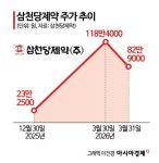 기대-실체 간극 극복 못하고 황제주 반납한 삼천당제약