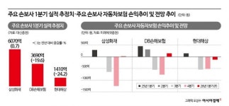 손해율·정책 이중 부담…손보사 1분기 실적 관건은 車보험