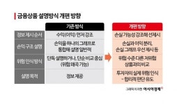 이익보다 '손실' 먼저 설명…금감원 금융상품 설명절차 개선
