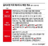 CJ올리브영, 세계 최대 뷰티 시장 美 상륙…K뷰티 글로벌 전진기지