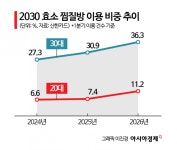 난임에 좋다고?…2030세대 몰리는 효소찜질·쑥뜸 열풍