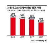 청담은 218억, 논현은 1.8억 압도적 격차…같은 구 아파트 아닌가요?[강남 부동산 양극화]③