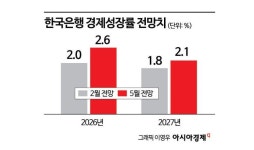 금리 인상 기정사실화…