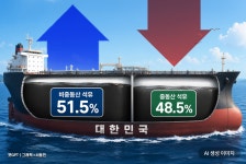 전쟁이 바꾼 韓 원유 수입 지도…중동 줄고 미국 늘고