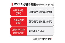 韓증시 12수 MSCI 선진지수 편입 불발…내년엔 관찰대상국 오를까(종합)