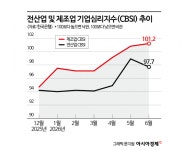 제조업 체감경기, 수출·대기업 중심 호조…