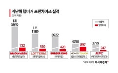 월드컵 봐야하는데 점심은 회사에서 먹죠…반전 특수 누리는 햄버거 프랜차이즈