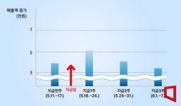 고유가 피해지원금 지급 후 소상공인 매출 10.6% 늘었다