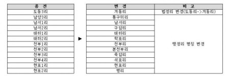 울릉군, 마을12곳 명칭 변경…남양3리→통구미리, 태하2리→학포리