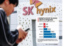 SK하이닉스 ADR 훈풍에…코스피 3%대 급등