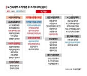 복지부 조직 개편…'지역필수공공의료실' 신설로 필수의료 강화