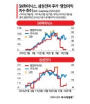 코스피 역대급 폭등 후 하락…증권가 8월은 반등 시도