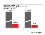 백화점서 플렉스, 편의점서 한끼…유통가 상반기 훈풍, 달라진 소비 풍경