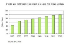 국내 L4/7와 가속기 시장, 2012년에 1천억원 될 듯