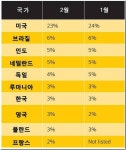 한국, 스팸과 피싱 공격 진원지로 주목