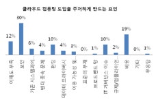 클라우드요? 그게 뭐예요...국내 소기업 70%가 모른다