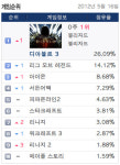 LOL 비켜…디아블로3 PC방 1위