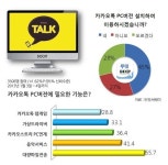 카톡 이용자 45%, “PC버전 쓰겠다”