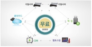 스마일서브 IDC 내 서버간 통신 공짜