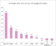 SW업계, 오라클·세일즈포스 껑충