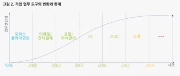 MS “그룹웨어 플랫폼에 기계학습 적극 활용”