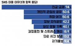 20대는 좋아요가 피곤하다