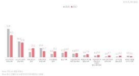 인스타그램, 국내 인터넷 사용자 10명 중 7명이 쓴다