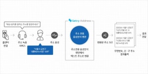 셀바스 AI, 주소 전용 음성인식 솔루션 출시