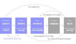 데이터로 보는 디자인씽킹, 무엇이 다를까