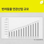 [꼬마수의 주간 인슈어테크] ‘펫보험’ 출시 봇물…2027년 6조원