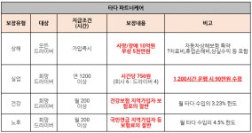 운행 중 사고나면 타다, 드라이버 치료비 지원한다