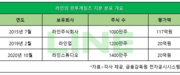 [넘버스] 라인은 왜 란투게임즈 지분을 옮겼을까